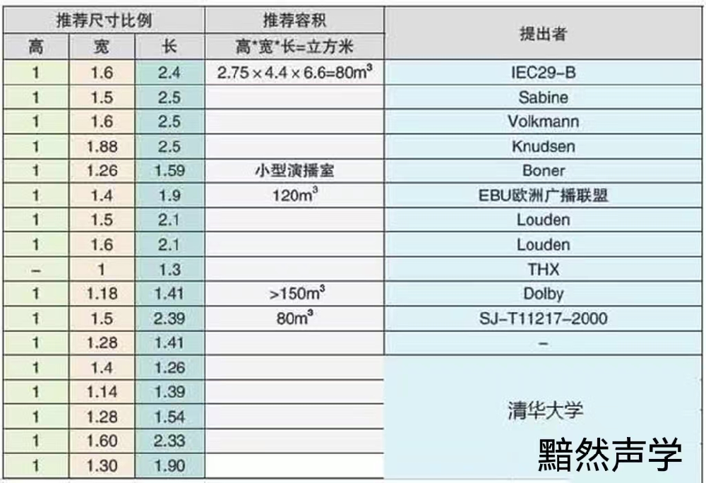 私人影院房間尺寸和形狀對(duì)隔音、吸音、混響時(shí)間控制的分析